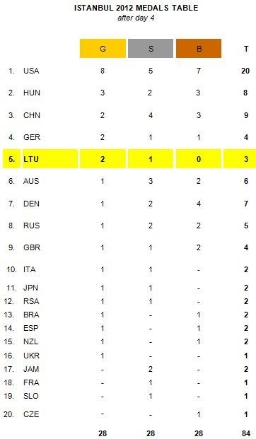Medal_table