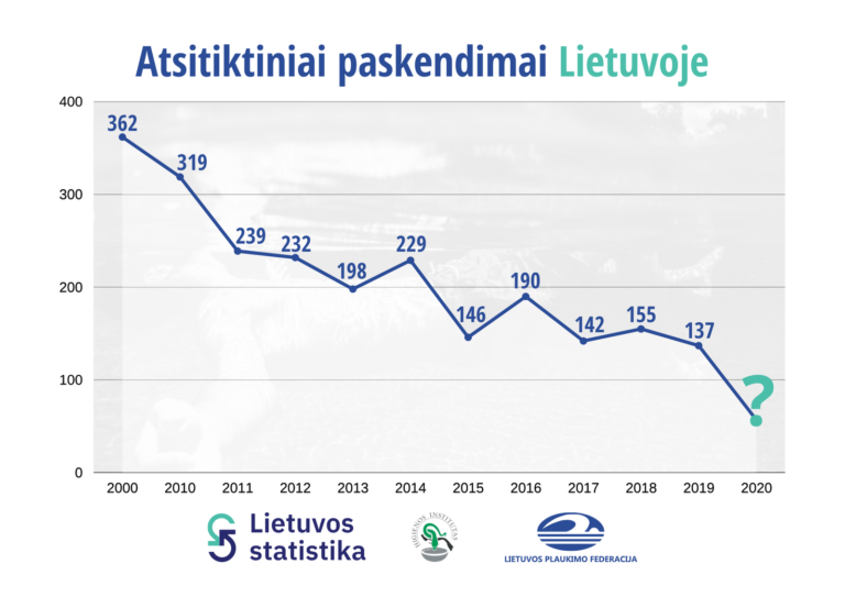 Atsitiktiniai paskendimai