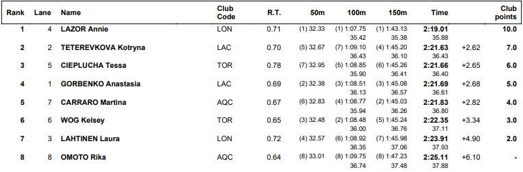 200mbreastroke Screenshot 2021 11 13