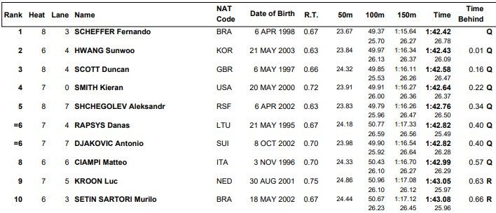 200mfree heats 2021 12 17
