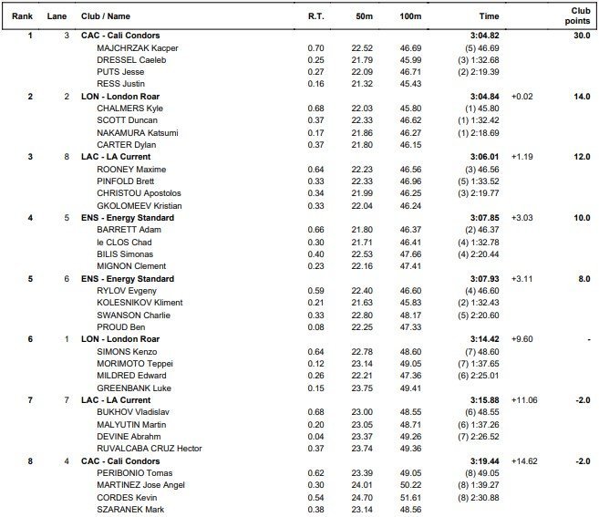4x100mfree bilis finalas isl 2021